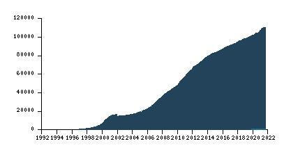 Graphique de l'évolution du nombre de noms de domaine