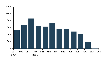 Graphique des enregistrements mensuels
